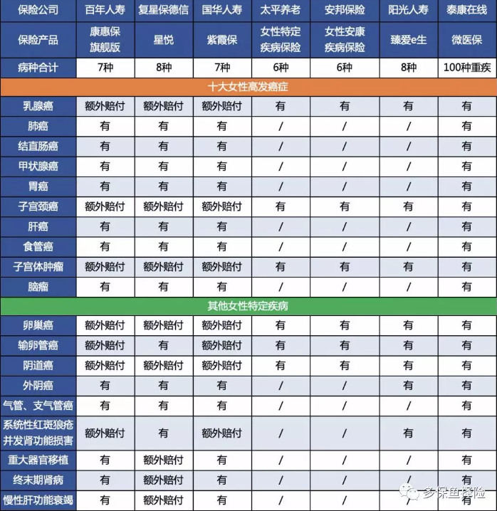 女性高發(fā)重疾怎么選？