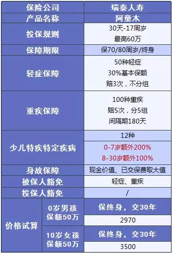 少兒多次賠付重疾險買(mǎi)哪款比較好？