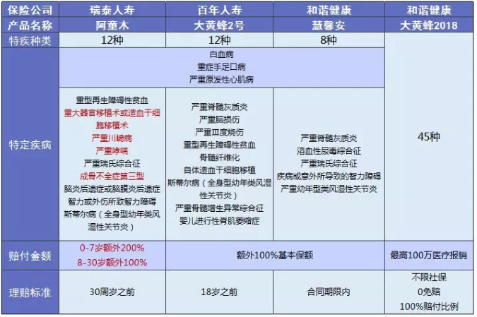 少兒多次賠付重疾險買(mǎi)哪款比較好？