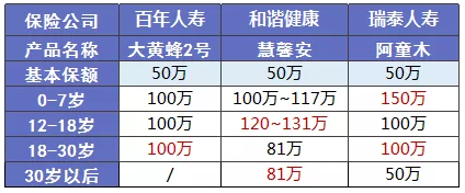 少兒多次賠付重疾險買(mǎi)哪款比較好？