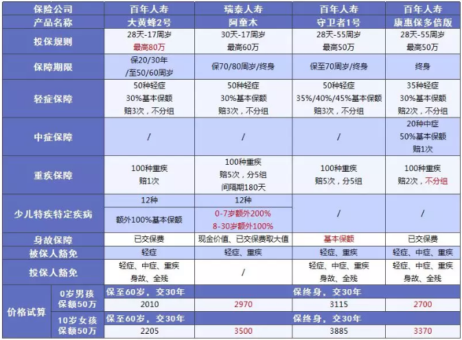 少兒多次賠付重疾險買(mǎi)哪款比較好？