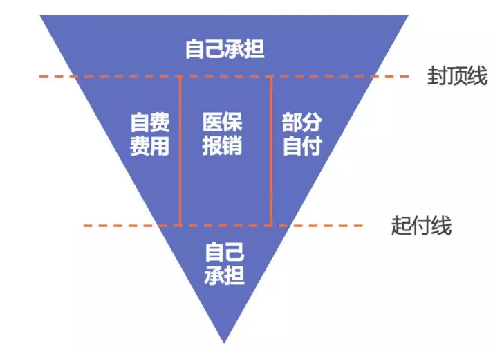 醫保報銷(xiāo)需要注意什么？