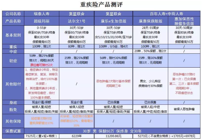 超級瑪麗重疾險該不該買(mǎi)？
