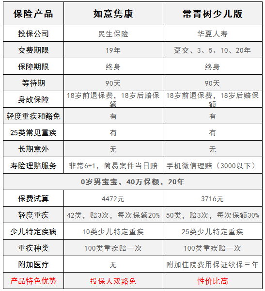 華夏常青樹(shù)少兒版和民生如意雋康，哪一款更好？