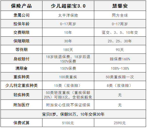 慧馨安少兒重疾險和少兒超能保，哪一款更劃算