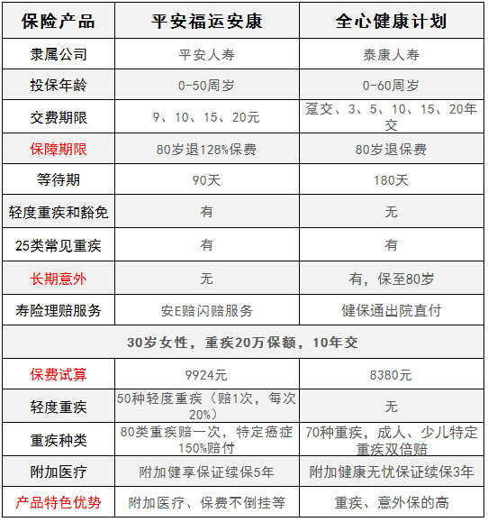 平安福運安康對比泰康全心健康，有什么特點(diǎn)