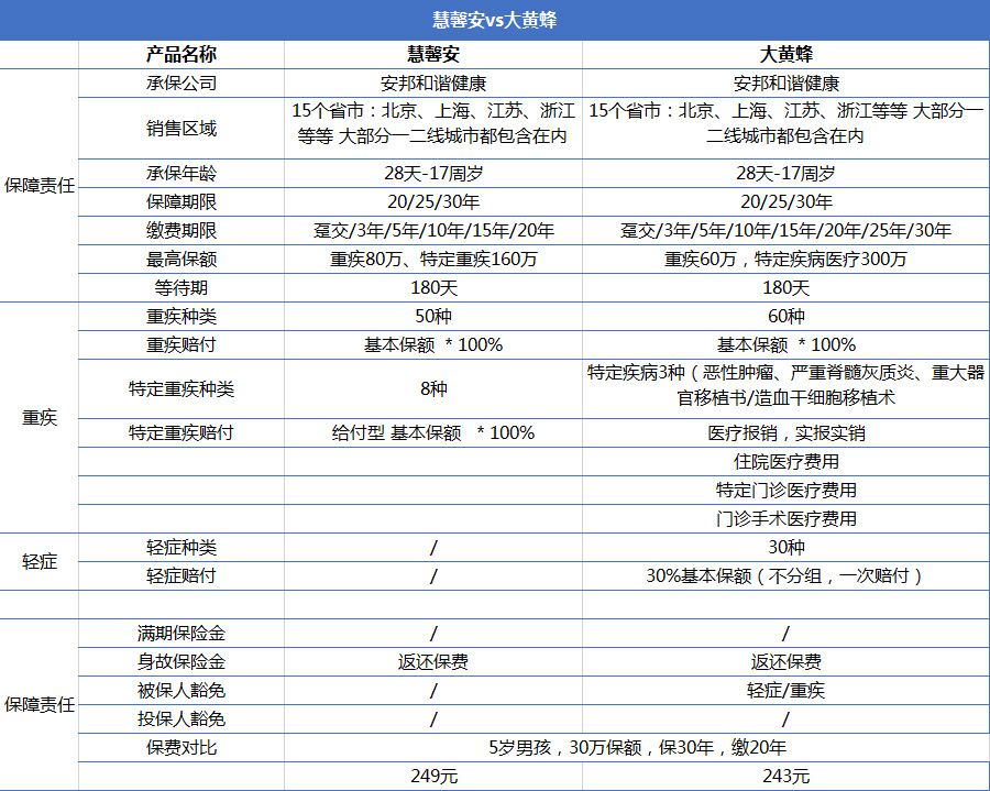 重疾險產(chǎn)品慧馨安和大黃蜂哪個(gè)好？