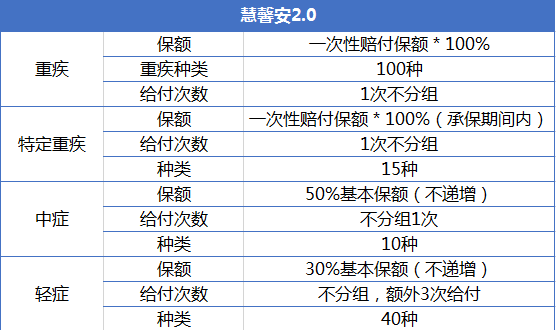 重疾險產(chǎn)品慧馨安和大黃蜂哪個(gè)好？