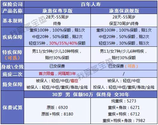康惠保至尊版保障到底怎么樣？