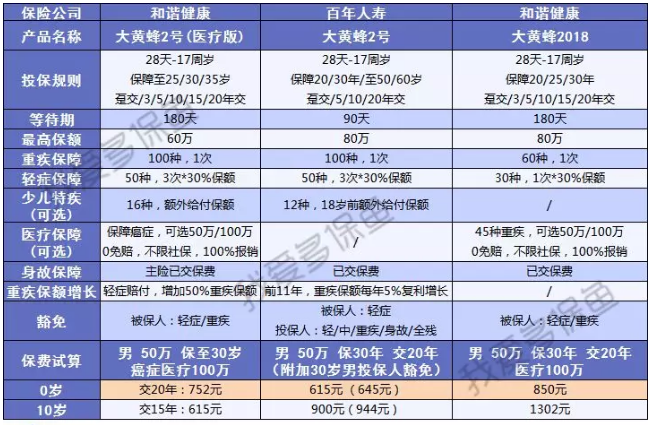 附加百萬(wàn)醫療的重疾險值得選嗎