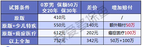 附加百萬(wàn)醫療的重疾險值得選嗎