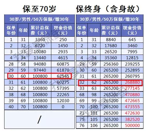 保險現金價(jià)值到底是什么意思