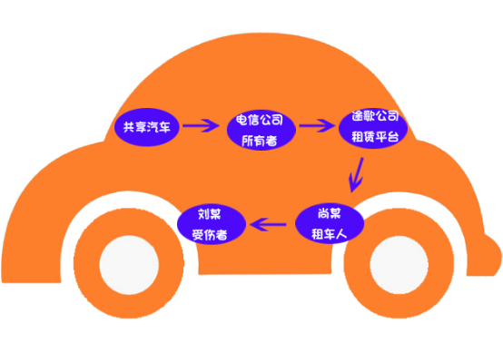 共享汽車(chē)理賠案例：共享汽車(chē)致人十級傷殘，保險公司該不該賠