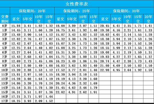 小佩奇少兒重疾險每年要交多少錢(qián)