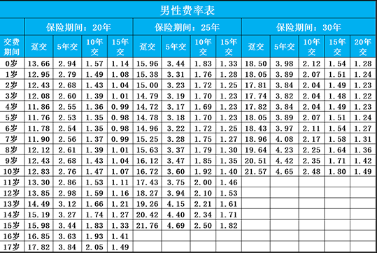 小佩奇少兒重疾險每年要交多少錢(qián)