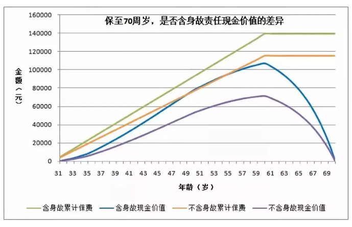 買(mǎi)重疾險要不要帶身故責任？