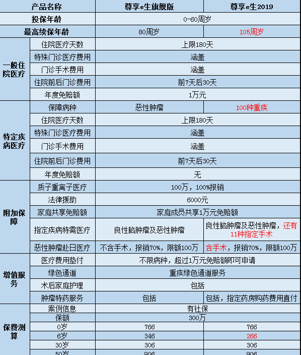  尊享e生2019怎么樣？值不值得購買(mǎi)