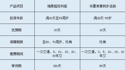 瑞泰超級瑪麗和華夏常青樹(shù)多倍版哪個(gè)更好