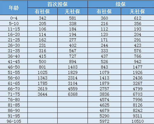 天安人壽惠醫保防癌版怎么樣？一年要交多少保費