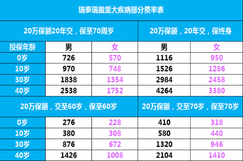 瑞泰瑞盈：60以上的老年人都可以購買(mǎi)的重疾險