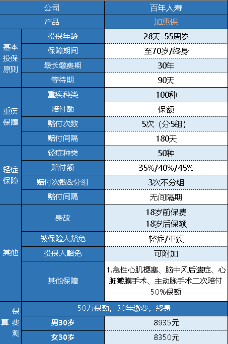 百年加惠保重疾險怎么樣 有什么特點(diǎn)？