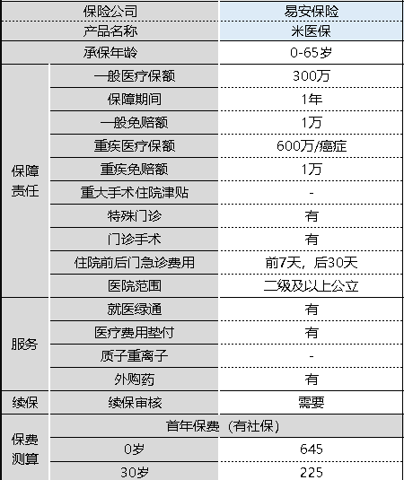 米醫保百萬(wàn)醫療險怎么樣 值不值得購買(mǎi)？