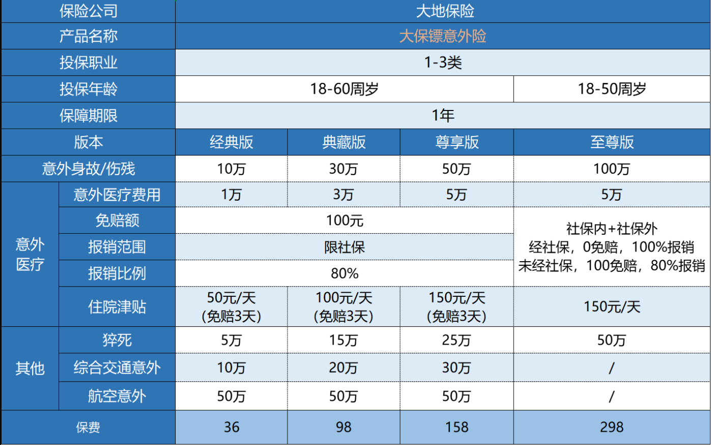 大保鏢綜合意外險怎么樣？