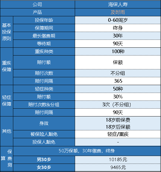 海保及時(shí)雨重疾險怎么樣 有什么特點(diǎn)？