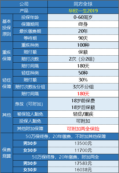 同方全球華欣一生重疾險怎么樣 值得買(mǎi)嗎
