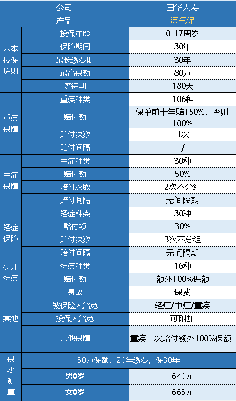 國華淘氣寶少兒重疾險怎么樣