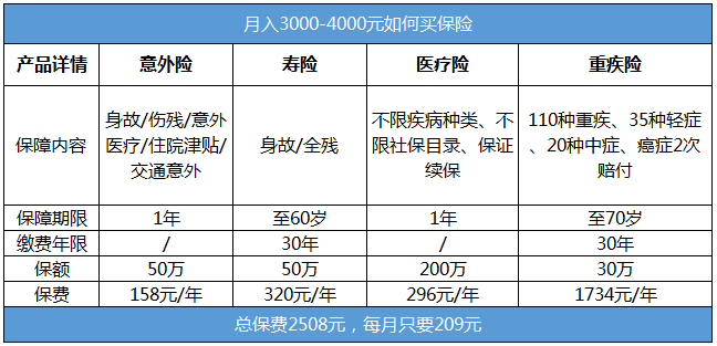 月入三四千的年輕人需要買(mǎi)哪些保險？