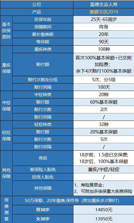 富德康健無(wú)憂(yōu)2019值不值得購買(mǎi)
