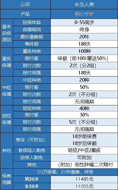 長(cháng)生人壽桐心守護重疾險值不值得買(mǎi)