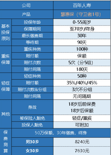  百年人壽守衛者1號重疾險怎么樣？