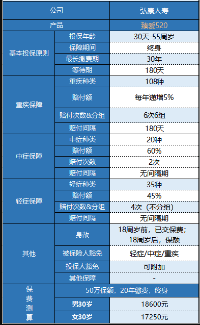弘康臻愛(ài)520重疾險怎么樣 值不值得買(mǎi)？
