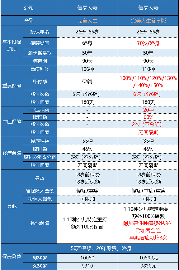  完美人生守護尊享版重疾險怎么樣 值不值得買(mǎi)？