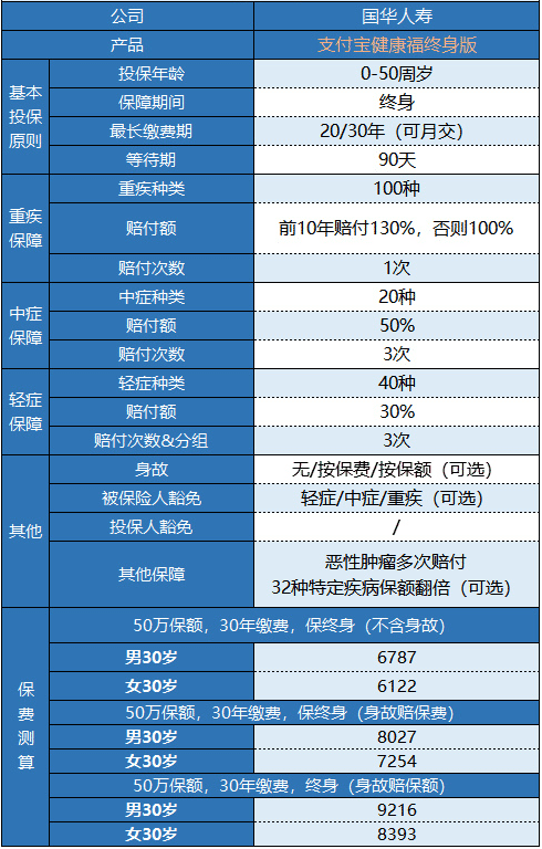 支付寶健康福終身重疾險怎么樣？
