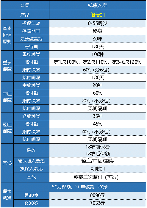  弘康人壽的倍倍加重疾險值得買(mǎi)嗎？