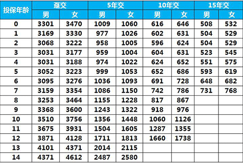 太平E寶無(wú)憂(yōu)兒童重疾險怎么樣 值得買(mǎi)嗎？