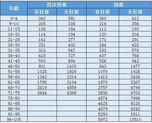 天安人壽惠醫保防癌版怎么樣？