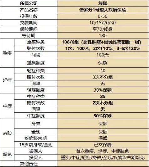 復星聯(lián)合健康的備哆分1號值不值得購買(mǎi)？
