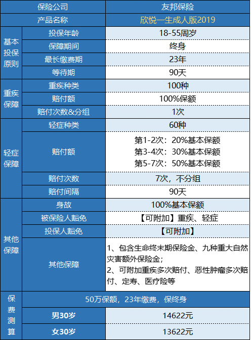 友邦欣悅一生成人版2019重疾險怎么樣？