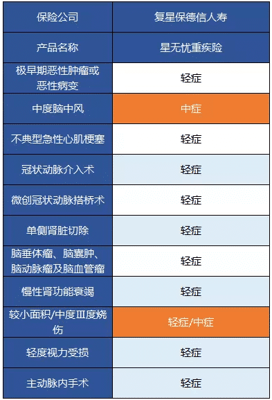 復星保德信星無(wú)憂(yōu)重疾險怎么樣?