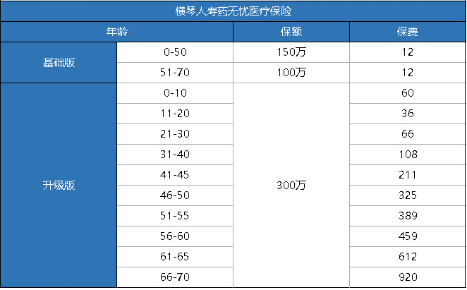 橫琴藥無(wú)憂(yōu)醫療險怎么樣？