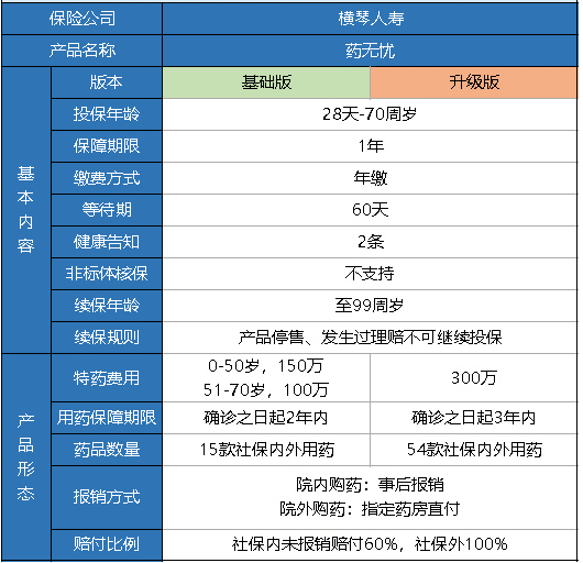 橫琴藥無(wú)憂(yōu)醫療險怎么樣？