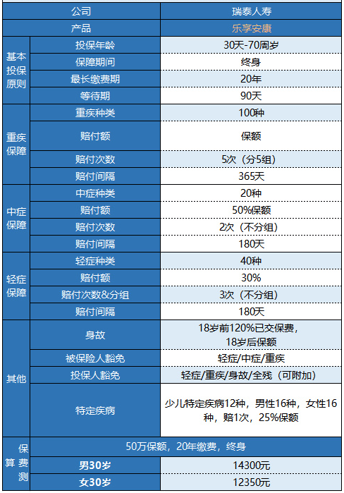 瑞泰樂(lè )享安康重疾險值不值得購買(mǎi)？