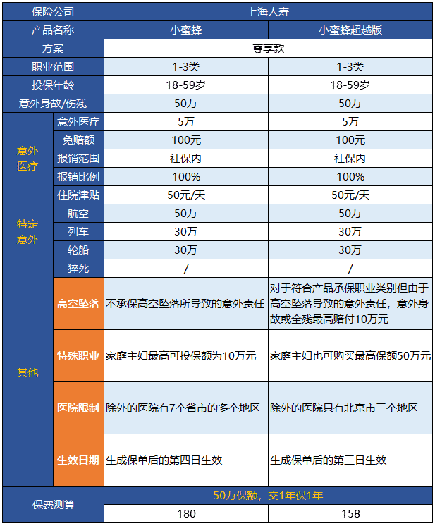 小蜜蜂意外險超越版升級了哪些地方？