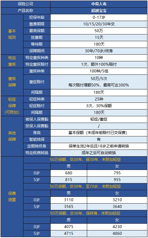  中荷超越寶寶兒童重疾險怎么樣？
