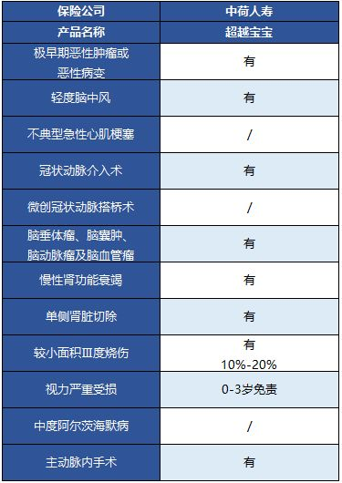  中荷超越寶寶兒童重疾險怎么樣？