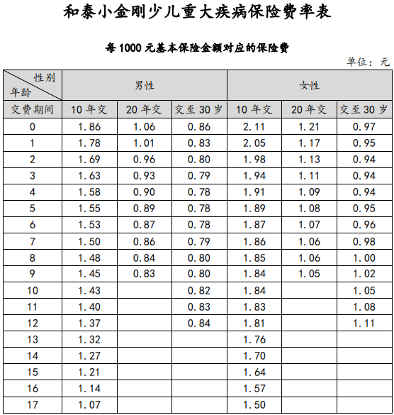 小金剛少兒重疾險具體保障哪些方面？